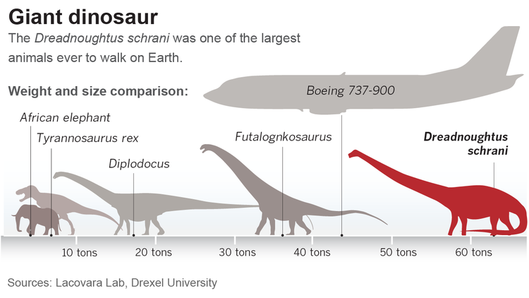 dreadnoughtus dinosaur